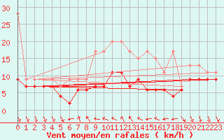 Courbe de la force du vent pour Nyon-Changins (Sw)