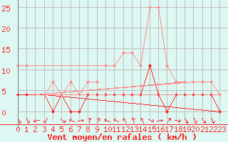 Courbe de la force du vent pour Tannas