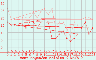 Courbe de la force du vent pour La Dle (Sw)