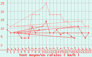 Courbe de la force du vent pour Geisenheim