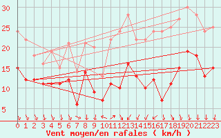 Courbe de la force du vent pour Laval (53)