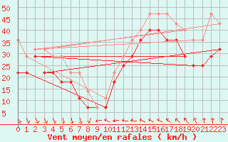 Courbe de la force du vent pour Eggegrund