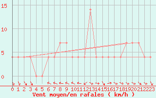 Courbe de la force du vent pour Ramsau / Dachstein