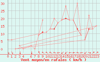 Courbe de la force du vent pour Bizerte