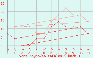 Courbe de la force du vent pour Jomala Jomalaby