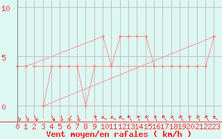 Courbe de la force du vent pour Bad Tazmannsdorf