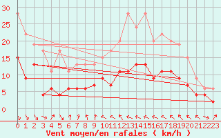 Courbe de la force du vent pour Perpignan (66)