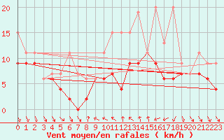 Courbe de la force du vent pour Nyon-Changins (Sw)