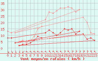 Courbe de la force du vent pour Villacoublay (78)