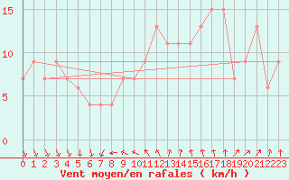 Courbe de la force du vent pour Lerwick