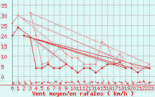 Courbe de la force du vent pour Biscarrosse (40)