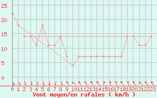 Courbe de la force du vent pour Kilpisjarvi