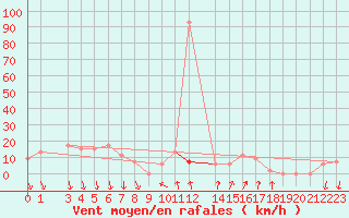 Courbe de la force du vent pour Shoream (UK)