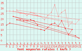 Courbe de la force du vent pour Levens (06)