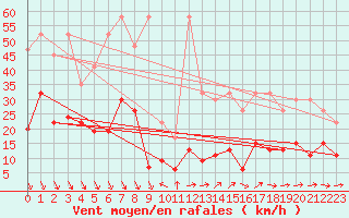 Courbe de la force du vent pour Eggishorn