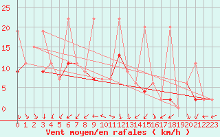 Courbe de la force du vent pour Bitlis