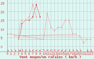Courbe de la force du vent pour Lecce