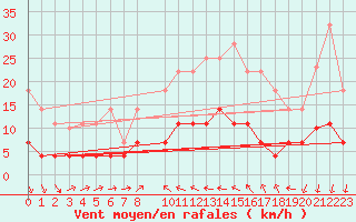 Courbe de la force du vent pour Valencia