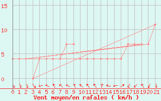 Courbe de la force du vent pour Kefar Nahum