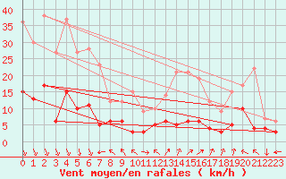Courbe de la force du vent pour Carpentras (84)