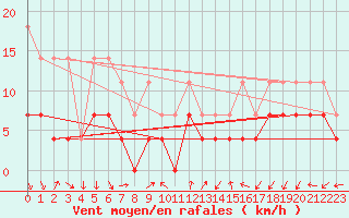 Courbe de la force du vent pour Constance (All)