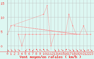 Courbe de la force du vent pour Mariapfarr