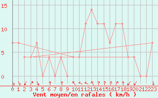 Courbe de la force du vent pour Mariapfarr