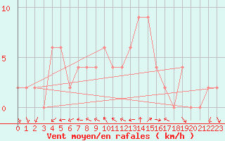 Courbe de la force du vent pour Mersin