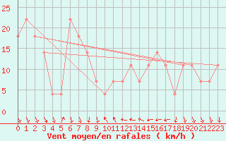 Courbe de la force du vent pour Eisenstadt