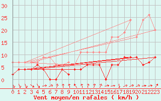 Courbe de la force du vent pour La Fretaz (Sw)