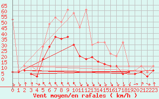 Courbe de la force du vent pour Evionnaz
