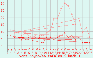 Courbe de la force du vent pour Orly (91)