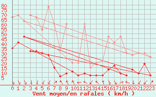 Courbe de la force du vent pour Crap Masegn