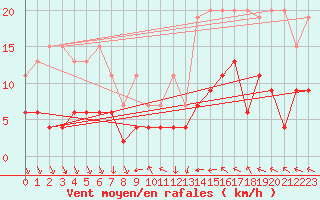 Courbe de la force du vent pour Bernina