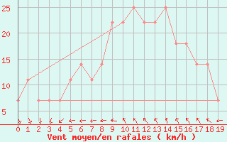 Courbe de la force du vent pour Eisenstadt