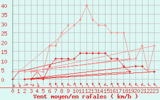 Courbe de la force du vent pour Nagykanizsa