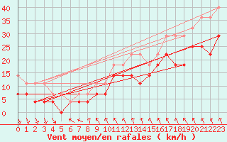 Courbe de la force du vent pour Vaala Pelso