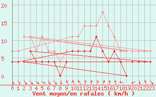 Courbe de la force du vent pour Drevsjo