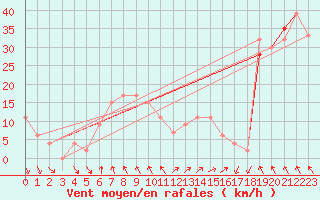 Courbe de la force du vent pour Hvide Sande