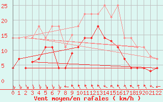 Courbe de la force du vent pour Mlaga, Puerto