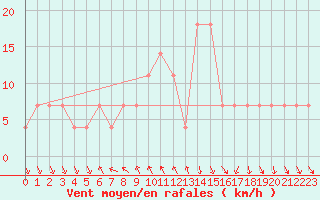 Courbe de la force du vent pour Achenkirch