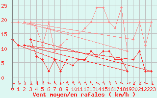 Courbe de la force du vent pour Gornergrat