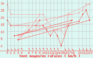 Courbe de la force du vent pour Kvitoya