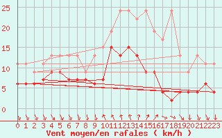 Courbe de la force du vent pour Comprovasco