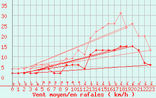 Courbe de la force du vent pour Deauville (14)
