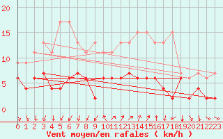 Courbe de la force du vent pour Gersau