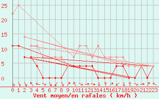 Courbe de la force du vent pour Slovenj Gradec