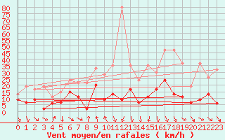 Courbe de la force du vent pour Comprovasco