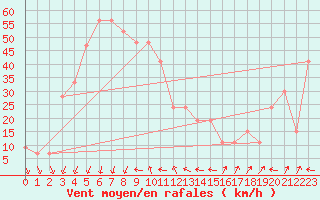 Courbe de la force du vent pour Monte Scuro