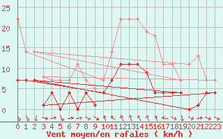 Courbe de la force du vent pour Porqueres